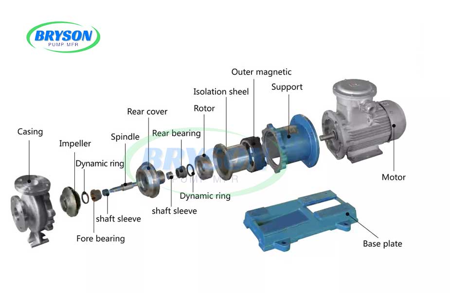 Stainless steel high-temperature magnetic drive pump